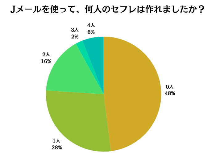 Jメールを使ってセフレは作れましたか？
