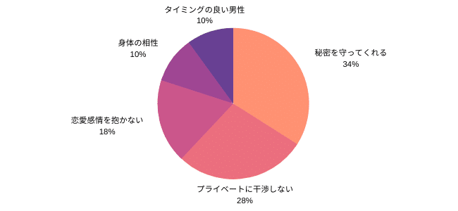 セフレに一番求めていることは何ですか？